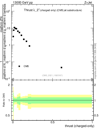 Plot of j.thrust.c in 13000 GeV pp collisions