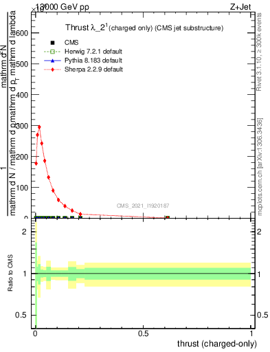 Plot of j.thrust.c in 13000 GeV pp collisions