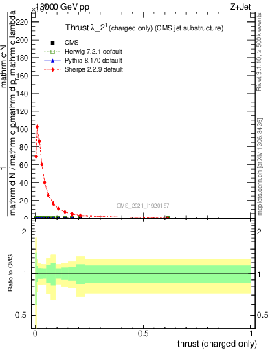 Plot of j.thrust.c in 13000 GeV pp collisions