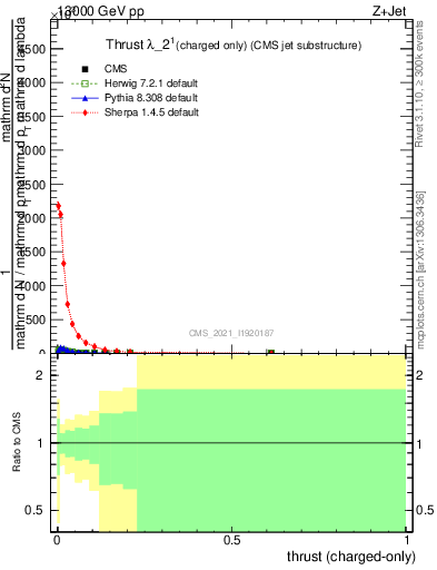Plot of j.thrust.c in 13000 GeV pp collisions