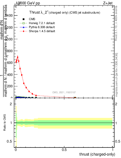 Plot of j.thrust.c in 13000 GeV pp collisions