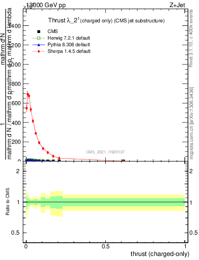 Plot of j.thrust.c in 13000 GeV pp collisions