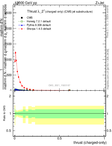 Plot of j.thrust.c in 13000 GeV pp collisions