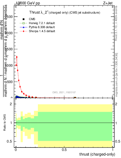 Plot of j.thrust.c in 13000 GeV pp collisions