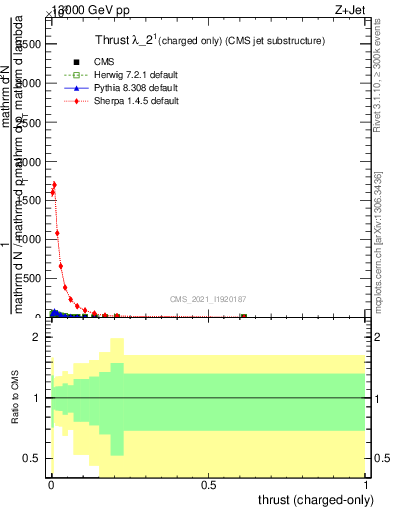Plot of j.thrust.c in 13000 GeV pp collisions