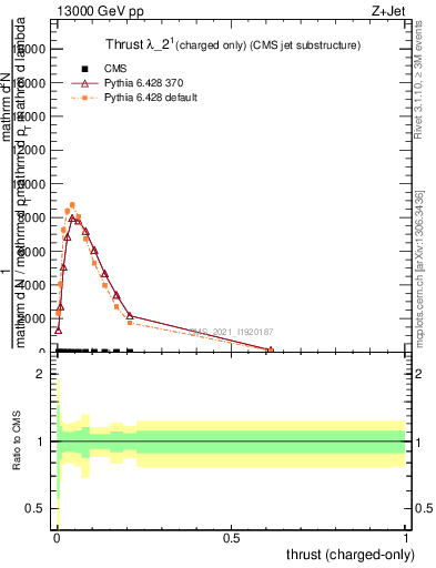 Plot of j.thrust.c in 13000 GeV pp collisions