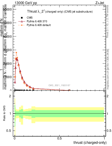 Plot of j.thrust.c in 13000 GeV pp collisions