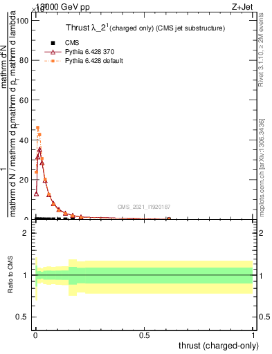 Plot of j.thrust.c in 13000 GeV pp collisions