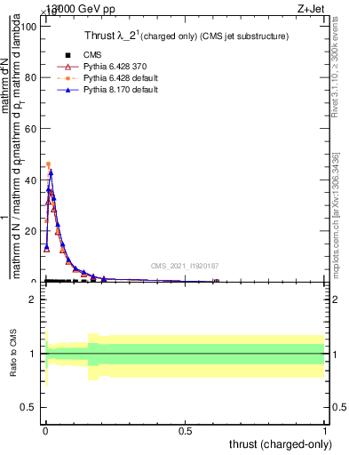 Plot of j.thrust.c in 13000 GeV pp collisions