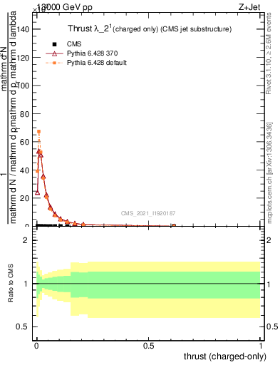 Plot of j.thrust.c in 13000 GeV pp collisions