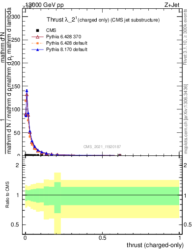 Plot of j.thrust.c in 13000 GeV pp collisions