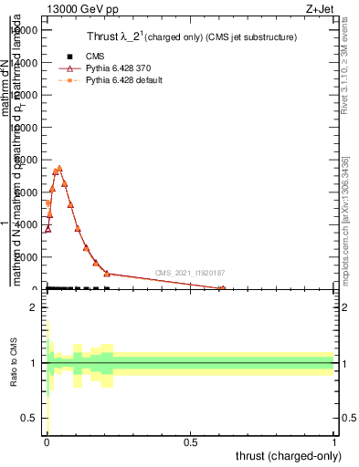Plot of j.thrust.c in 13000 GeV pp collisions