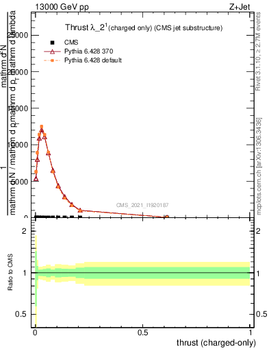 Plot of j.thrust.c in 13000 GeV pp collisions