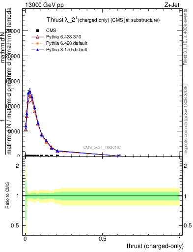 Plot of j.thrust.c in 13000 GeV pp collisions