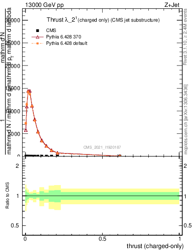 Plot of j.thrust.c in 13000 GeV pp collisions