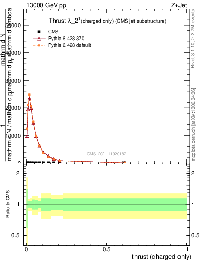 Plot of j.thrust.c in 13000 GeV pp collisions