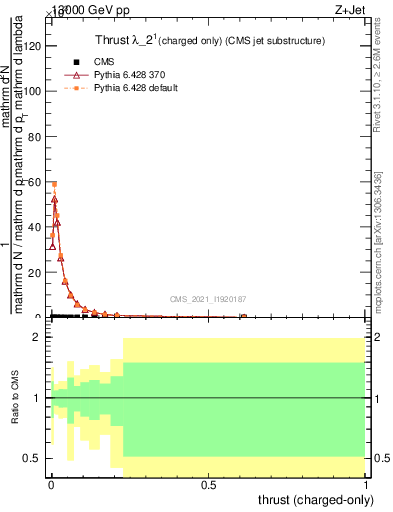 Plot of j.thrust.c in 13000 GeV pp collisions