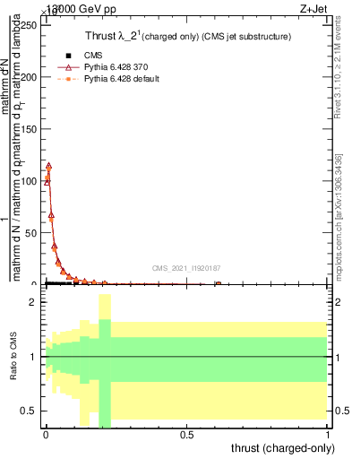 Plot of j.thrust.c in 13000 GeV pp collisions