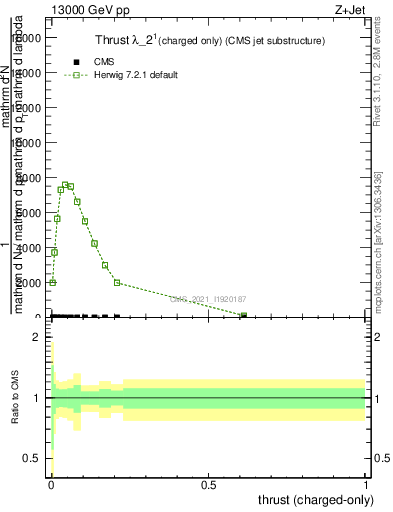 Plot of j.thrust.c in 13000 GeV pp collisions