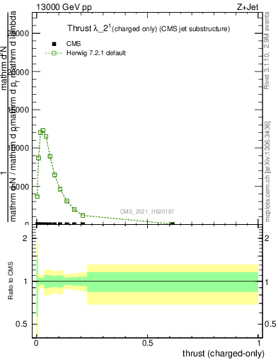 Plot of j.thrust.c in 13000 GeV pp collisions