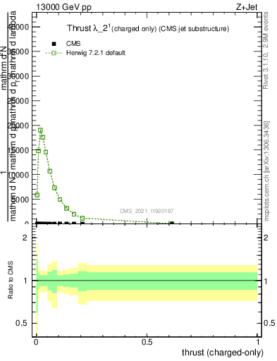 Plot of j.thrust.c in 13000 GeV pp collisions