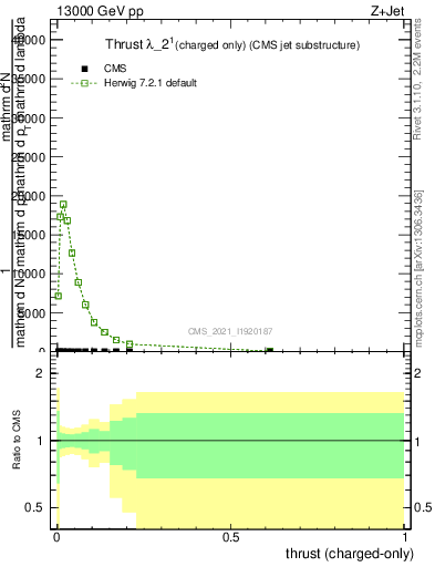 Plot of j.thrust.c in 13000 GeV pp collisions