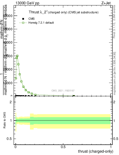 Plot of j.thrust.c in 13000 GeV pp collisions