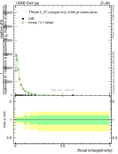 Plot of j.thrust.c in 13000 GeV pp collisions