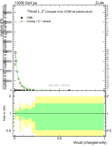Plot of j.thrust.c in 13000 GeV pp collisions