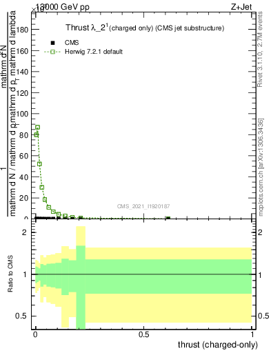 Plot of j.thrust.c in 13000 GeV pp collisions