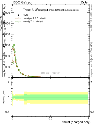 Plot of j.thrust.c in 13000 GeV pp collisions