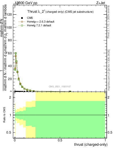Plot of j.thrust.c in 13000 GeV pp collisions