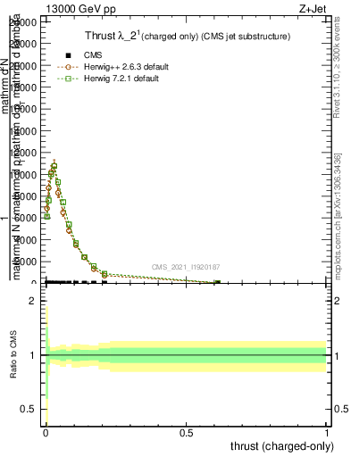 Plot of j.thrust.c in 13000 GeV pp collisions