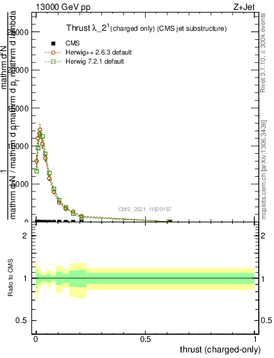 Plot of j.thrust.c in 13000 GeV pp collisions