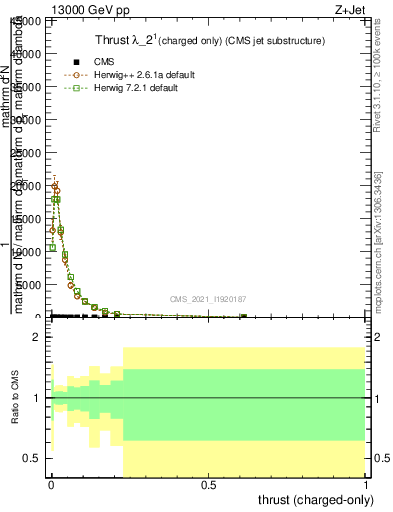 Plot of j.thrust.c in 13000 GeV pp collisions
