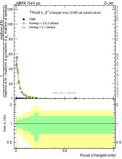 Plot of j.thrust.c in 13000 GeV pp collisions