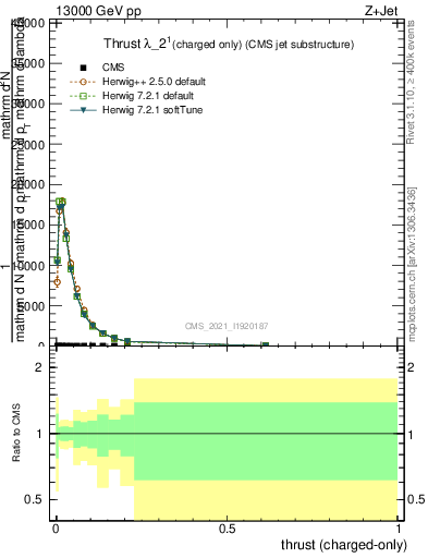 Plot of j.thrust.c in 13000 GeV pp collisions