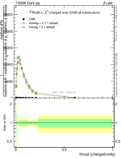 Plot of j.thrust.c in 13000 GeV pp collisions