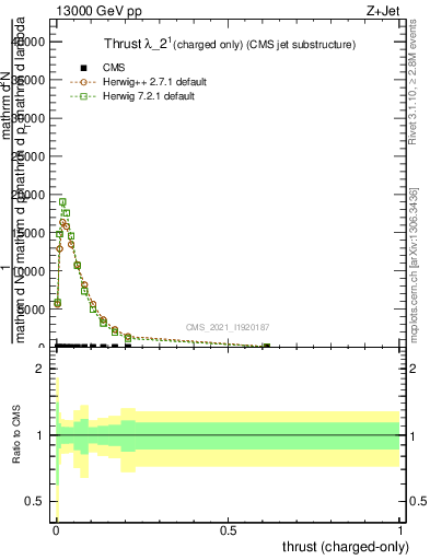 Plot of j.thrust.c in 13000 GeV pp collisions