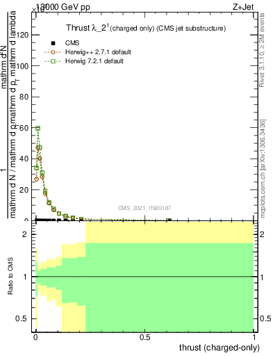 Plot of j.thrust.c in 13000 GeV pp collisions