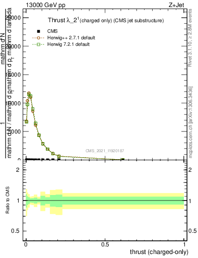 Plot of j.thrust.c in 13000 GeV pp collisions