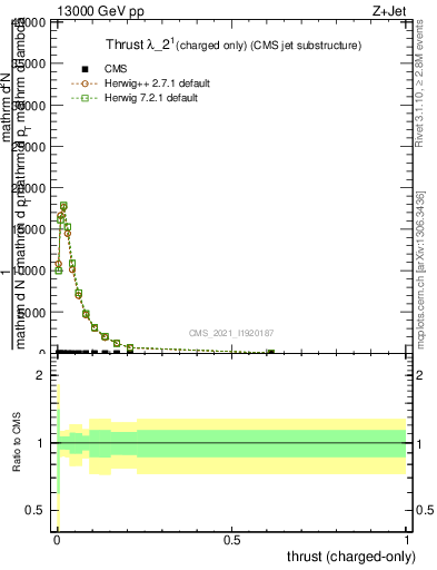 Plot of j.thrust.c in 13000 GeV pp collisions
