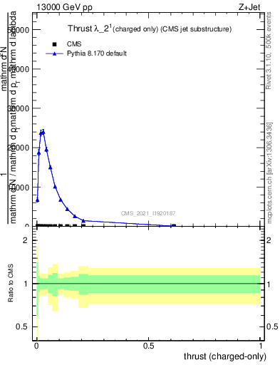 Plot of j.thrust.c in 13000 GeV pp collisions