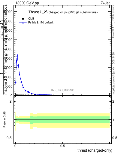 Plot of j.thrust.c in 13000 GeV pp collisions