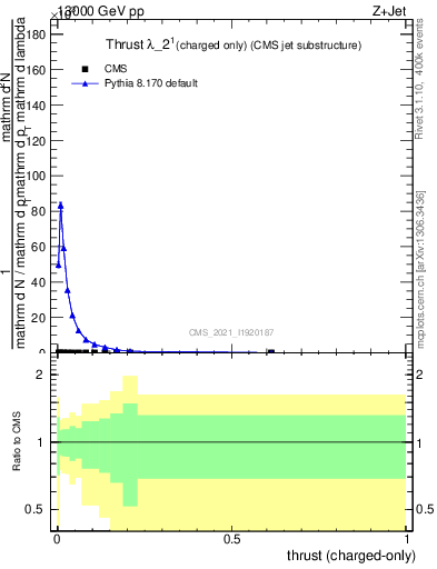Plot of j.thrust.c in 13000 GeV pp collisions