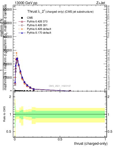 Plot of j.thrust.c in 13000 GeV pp collisions