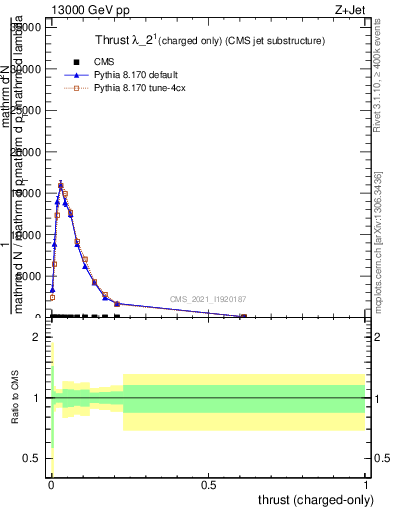Plot of j.thrust.c in 13000 GeV pp collisions