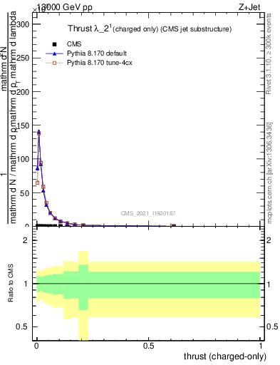 Plot of j.thrust.c in 13000 GeV pp collisions
