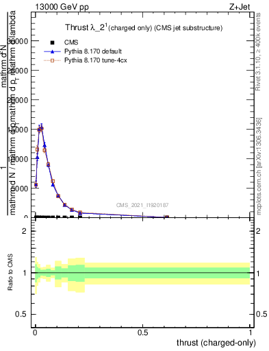 Plot of j.thrust.c in 13000 GeV pp collisions