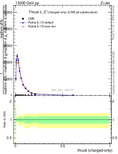 Plot of j.thrust.c in 13000 GeV pp collisions